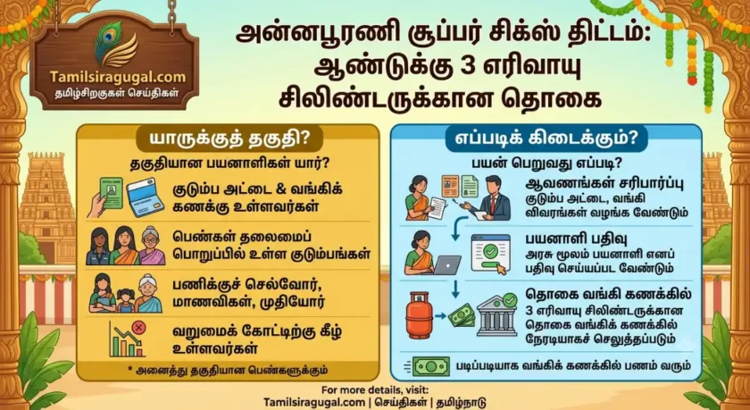 அன்னபூரணி சூப்பர் சிக்ஸ் திட்டம்: ஆண்டுக்கு 3 எரிவாயு சிலிண்டருக்கான தொகை – யாருக்குத் தகுதி? எப்படிக் கிடைக்கும்?