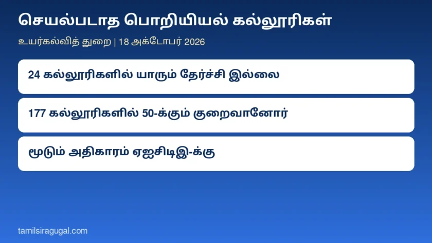 செயல்படாத பொறியியல் கல்லூரிகள்: அடையாளம் காண அண்ணா பல்கலைக்கழகத்துக்கு உயர்கல்வித் துறை உத்தரவு; 24 கல்லூரிகளில் நான்கு ஆண்டுகளில் ஒருவரும் தேர்ச்சி பெறவில்லை