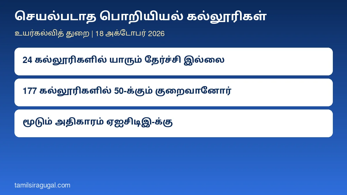 செயல்படாத பொறியியல் கல்லூரிகள்: அடையாளம் காண அண்ணா பல்கலைக்கழகத்துக்கு உயர்கல்வித் துறை உத்தரவு; 24 கல்லூரிகளில் நான்கு ஆண்டுகளில் ஒருவரும் தேர்ச்சி பெறவில்லை
