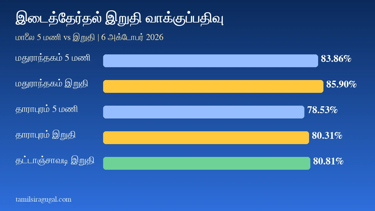 மதுராந்தகம், தாராபுரம் இடைத்தேர்தல் இறுதி வாக்குப்பதிவு சதவீத விளக்கப்படம்