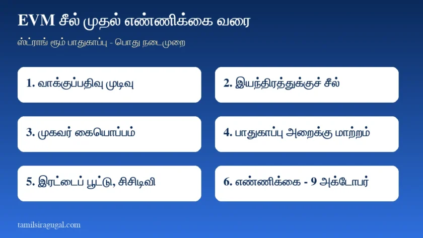 வாக்குப்பதிவுக்குப் பின் இயந்திரங்களுக்குச் சீல்: ஸ்ட்ராங் ரூம் பாதுகாப்பு எப்படி? சட்ட விளக்கம்