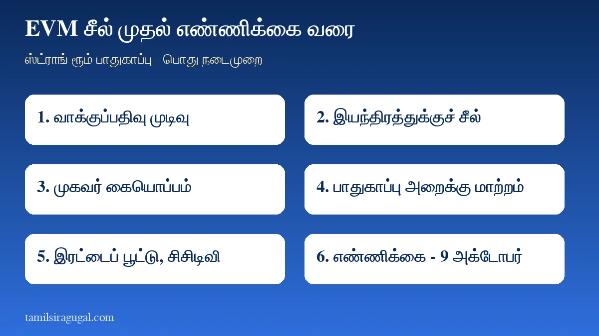 வாக்கு இயந்திரங்களுக்குச் சீல் மற்றும் ஸ்ட்ராங் ரூம் பாதுகாப்பு படிநிலை விளக்கப்படம்