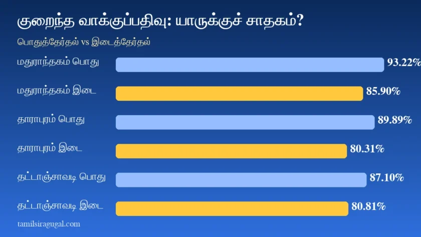 இடைத்தேர்தலில் வாக்குப்பதிவு குறைந்தால் யாருக்கு சாதகம்? ஒரு நடுநிலைப் பார்வை