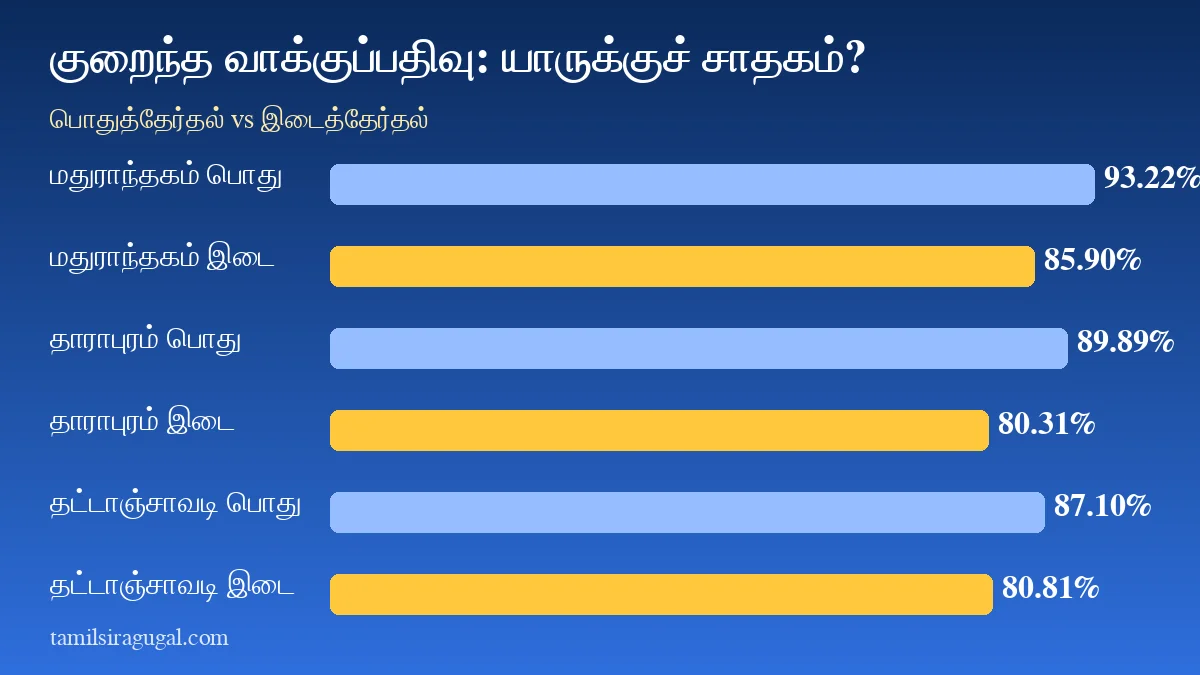 இடைத்தேர்தல் குறைந்த வாக்குப்பதிவு பகுப்பாய்வு விளக்கப்படம்