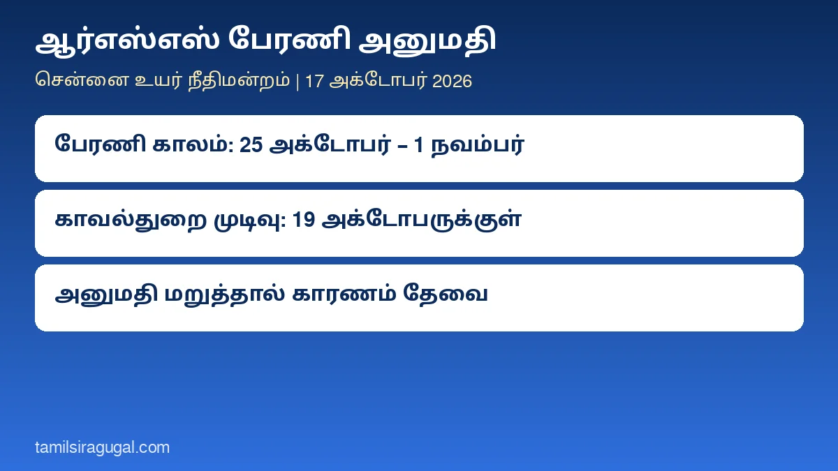ஆர்எஸ்எஸ் பேரணி அனுமதி: அக்டோபர் 25, நவம்பர் 1 அணிவகுப்புகளுக்குச் சென்னை உயர் நீதிமன்றம் அனுமதி – காவல்துறை அக். 19-க்குள் முடிவெடுக்க வேண்டும்