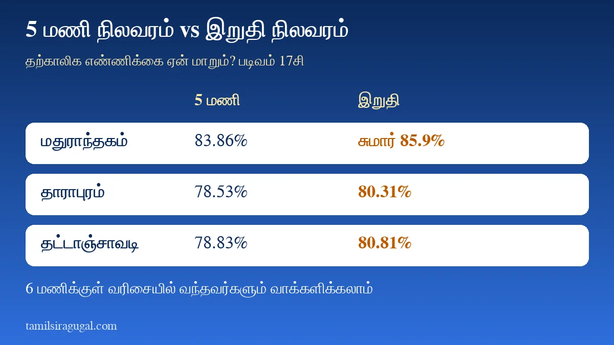 மாலை 5 மணி மற்றும் இறுதி வாக்குப்பதிவு வேறுபாடு விளக்கப்படம்