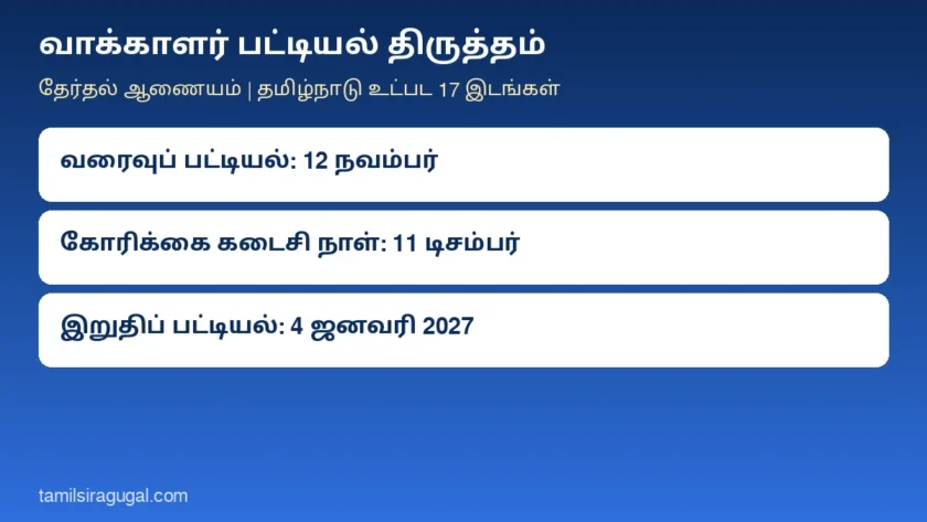 வாக்காளர் பட்டியல் திருத்தம்: நவ.12 முதல் சிறப்புச் சுருக்கத் திருத்தம், டிச.11 வரை கோரிக்கை; பெயர் நீக்கப்பட்டவர்கள் என்ன செய்ய வேண்டும்?