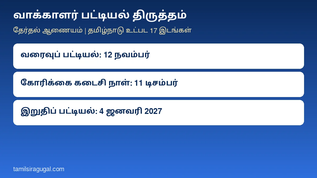 வாக்காளர் பட்டியல் திருத்தம்: நவ.12 முதல் சிறப்புச் சுருக்கத் திருத்தம், டிச.11 வரை கோரிக்கை; பெயர் நீக்கப்பட்டவர்கள் என்ன செய்ய வேண்டும்?