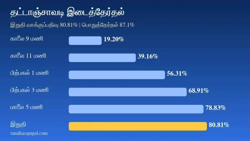 தட்டாஞ்சாவடி இடைத்தேர்தல்: இறுதி வாக்குப்பதிவு 80.81%, பொதுத்தேர்தலை விட 6.29 புள்ளிகள் குறைவு