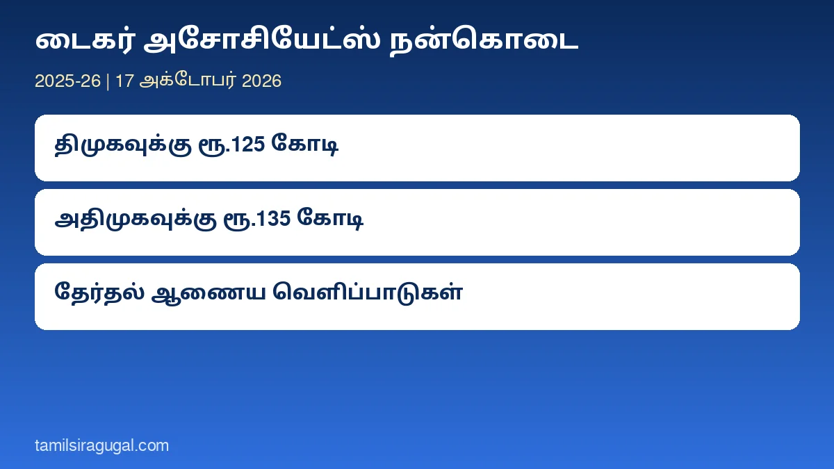 டைகர் அசோசியேட்ஸ் நன்கொடை: 2025-26-ல் திமுகவுக்கு ரூ.125 கோடி, அதிமுகவுக்கு ரூ.135 கோடி; தேர்தல் ஆணைய வெளிப்பாடுகள் தெரிவிப்பது என்ன?